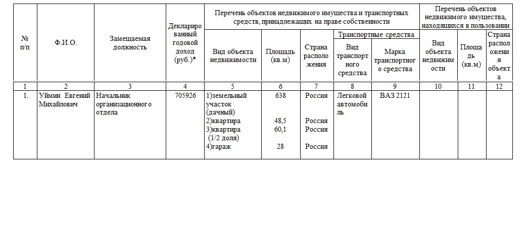 Доходы муниципальных служащих